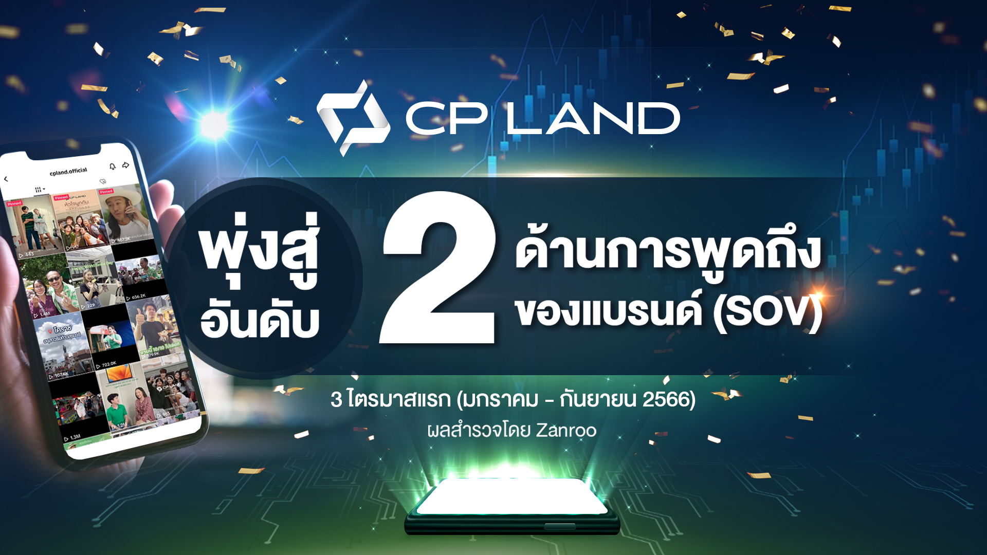 7.CP LAND พุ่งสู่อันดับ 2 SOV 9 เดือนแรก 0