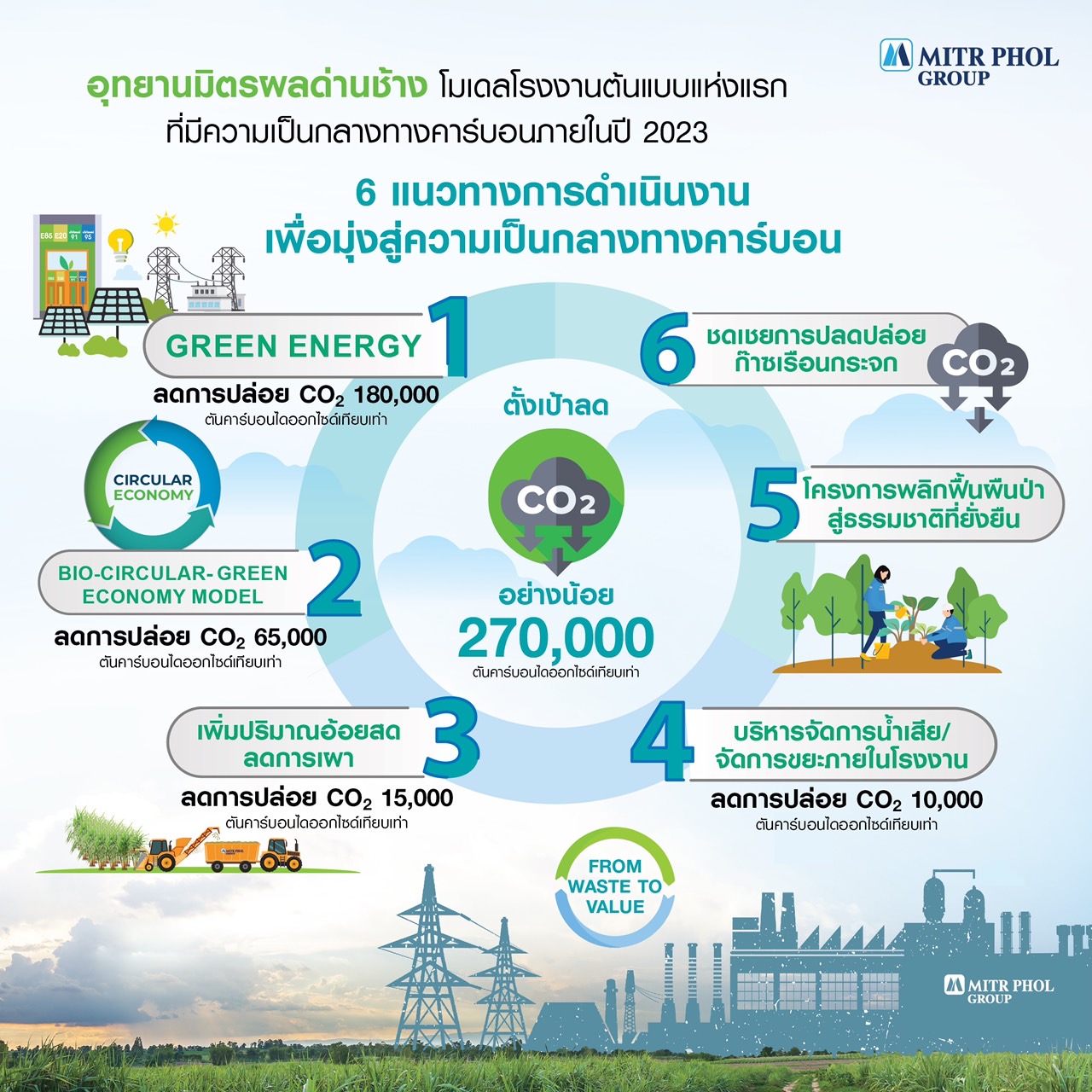 6 แนวทางสู่ความเป็นกลางทางคาร์บอน