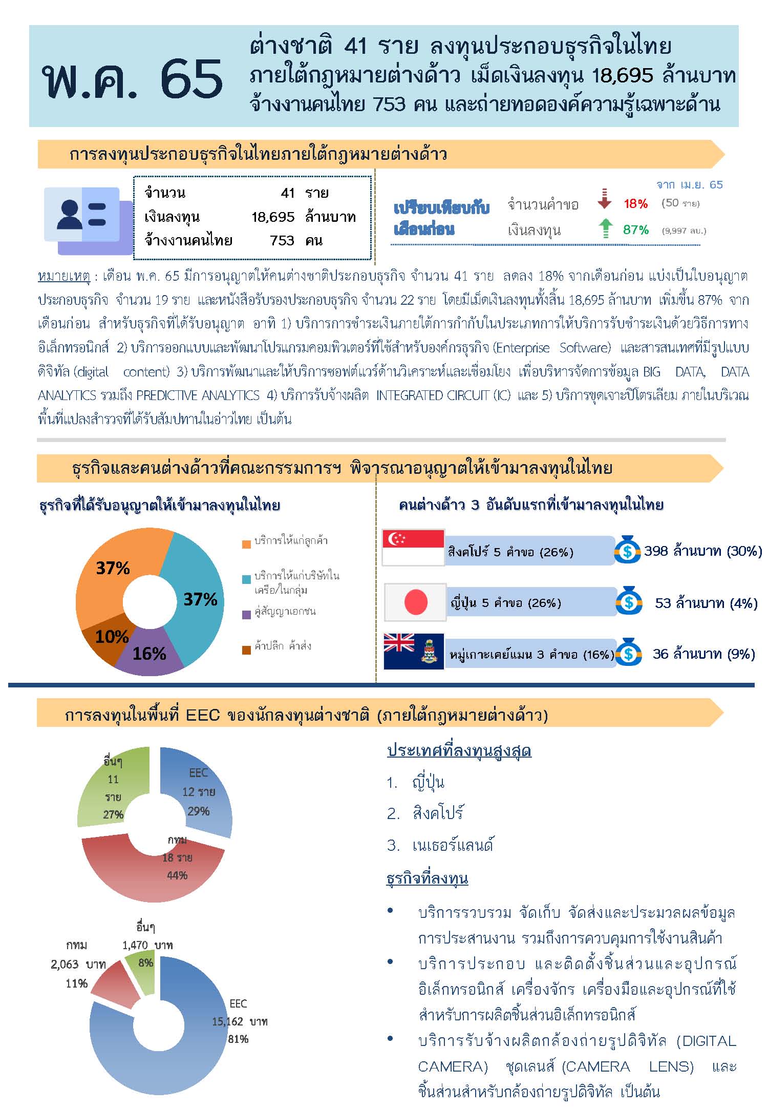 ภาพประกอบข่าวต่างชาติลงทุนในไทยเดือนพฤษ